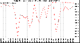 Milwaukee Weather Solar Radiation<br>Avg per Day W/m2/minute