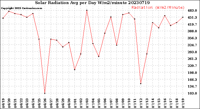 Milwaukee Weather Solar Radiation<br>Avg per Day W/m2/minute