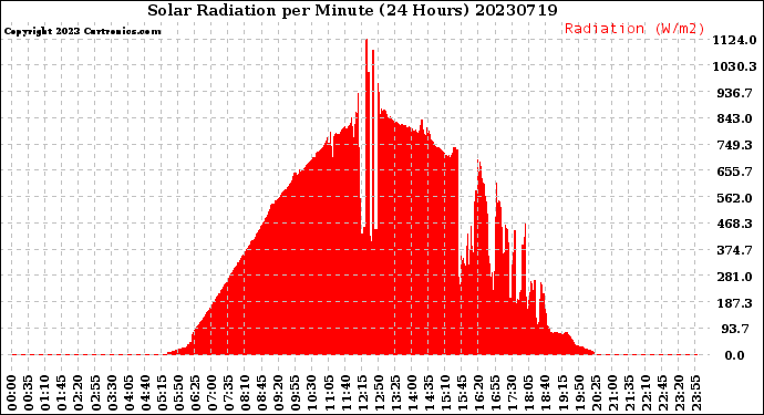 Milwaukee Weather Solar Radiation<br>per Minute<br>(24 Hours)