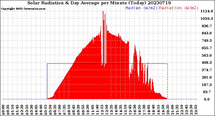 Milwaukee Weather Solar Radiation<br>& Day Average<br>per Minute<br>(Today)