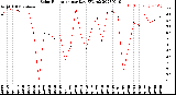 Milwaukee Weather Solar Radiation<br>per Day KW/m2