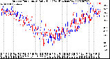 Milwaukee Weather Outdoor Temperature<br>Daily High<br>(Past/Previous Year)