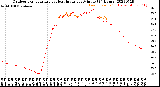 Milwaukee Weather Outdoor Temperature<br>vs Heat Index<br>per Minute<br>(24 Hours)