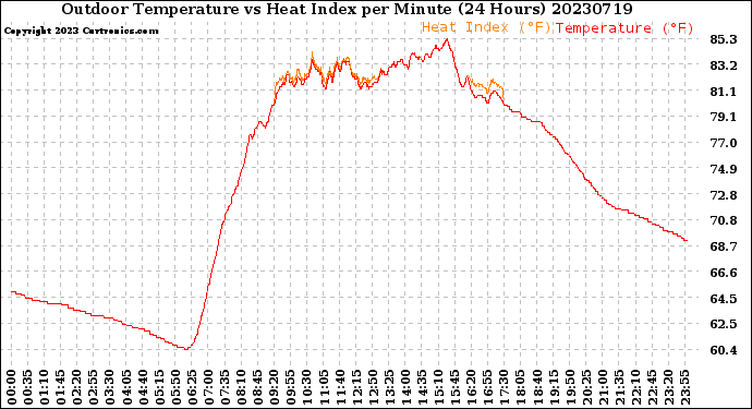 Milwaukee Weather Outdoor Temperature<br>vs Heat Index<br>per Minute<br>(24 Hours)