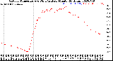 Milwaukee Weather Outdoor Temperature<br>vs Wind Chill<br>per Minute<br>(24 Hours)