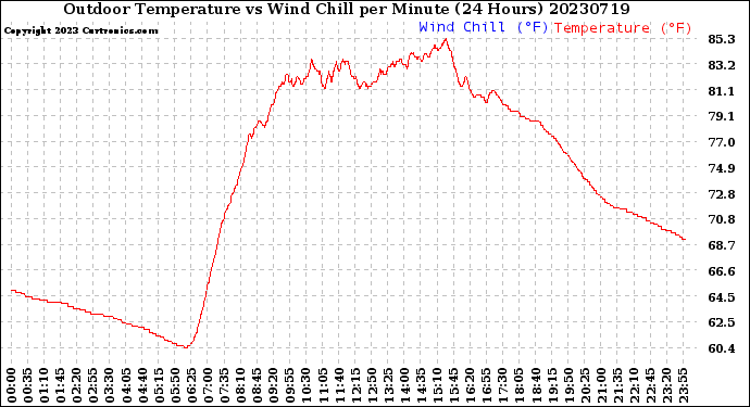 Milwaukee Weather Outdoor Temperature<br>vs Wind Chill<br>per Minute<br>(24 Hours)