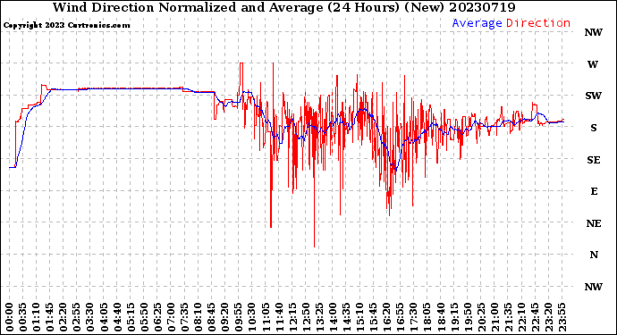 Milwaukee Weather Wind Direction<br>Normalized and Average<br>(24 Hours) (New)