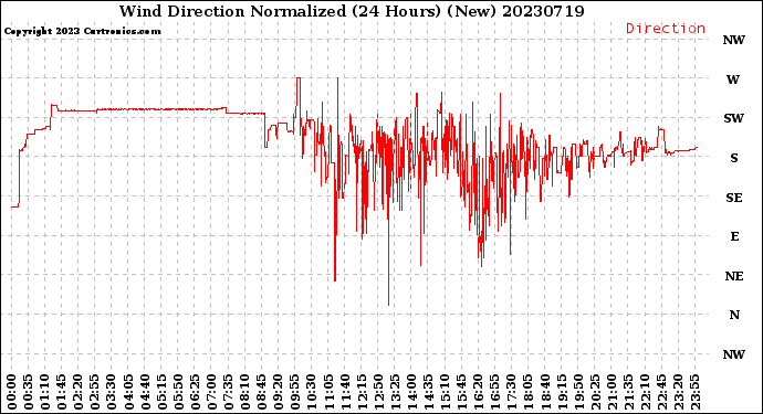 Milwaukee Weather Wind Direction<br>Normalized<br>(24 Hours) (New)