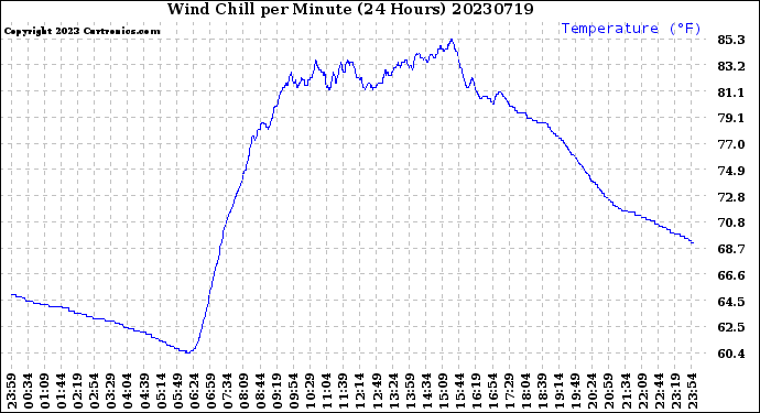 Milwaukee Weather Wind Chill<br>per Minute<br>(24 Hours)