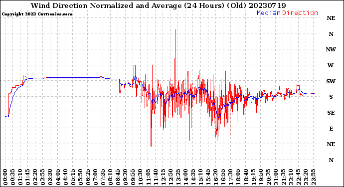 Milwaukee Weather Wind Direction<br>Normalized and Average<br>(24 Hours) (Old)