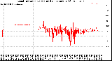 Milwaukee Weather Wind Direction<br>Normalized<br>(24 Hours) (Old)