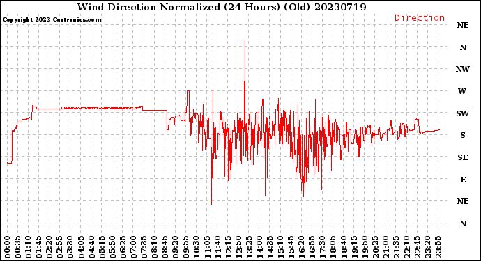 Milwaukee Weather Wind Direction<br>Normalized<br>(24 Hours) (Old)