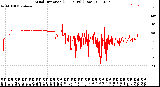 Milwaukee Weather Wind Direction<br>(24 Hours) (Raw)