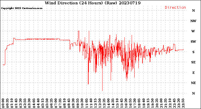 Milwaukee Weather Wind Direction<br>(24 Hours) (Raw)