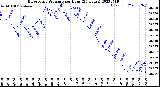 Milwaukee Weather Barometric Pressure<br>per Hour<br>(24 Hours)