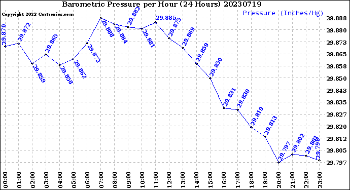 Milwaukee Weather Barometric Pressure<br>per Hour<br>(24 Hours)