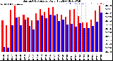 Milwaukee Weather Barometric Pressure<br>Daily High/Low