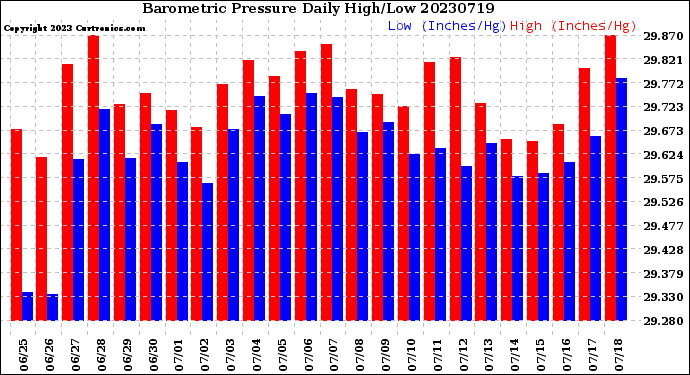 Milwaukee Weather Barometric Pressure<br>Daily High/Low