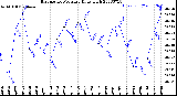 Milwaukee Weather Barometric Pressure<br>Daily High