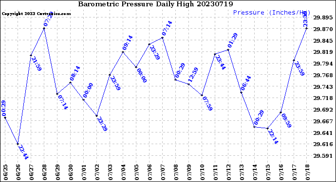 Milwaukee Weather Barometric Pressure<br>Daily High