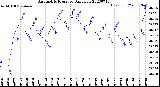 Milwaukee Weather Barometric Pressure<br>Daily Low