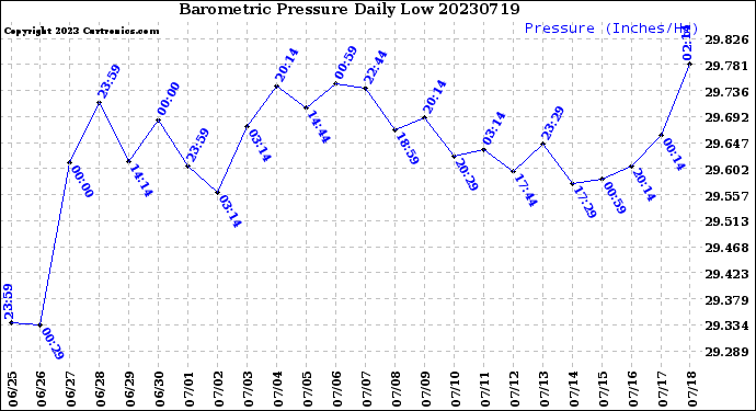 Milwaukee Weather Barometric Pressure<br>Daily Low