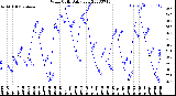 Milwaukee Weather Wind Chill<br>Daily Low