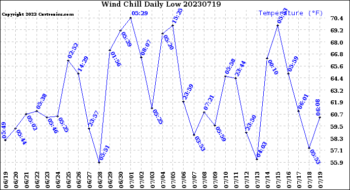 Milwaukee Weather Wind Chill<br>Daily Low