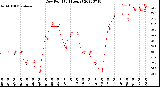 Milwaukee Weather Dew Point<br>(24 Hours)