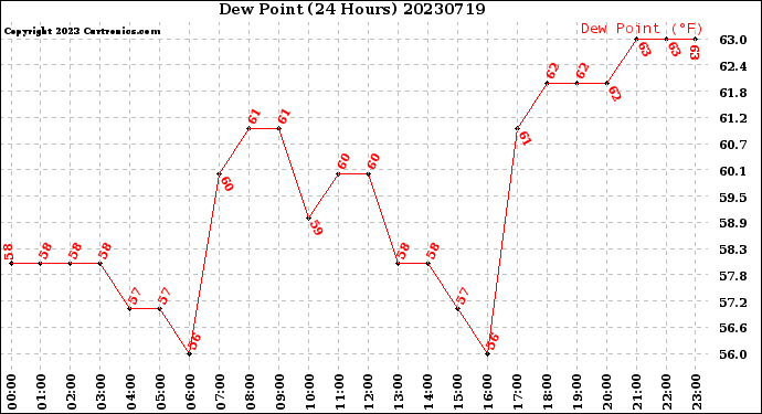 Milwaukee Weather Dew Point<br>(24 Hours)