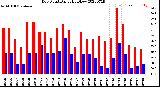 Milwaukee Weather Dew Point<br>Daily High/Low