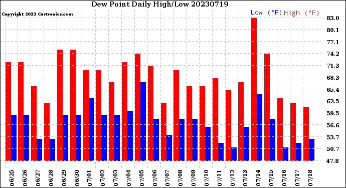 Milwaukee Weather Dew Point<br>Daily High/Low