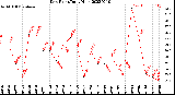 Milwaukee Weather Dew Point<br>Daily High