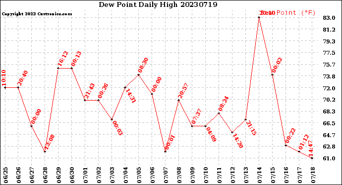 Milwaukee Weather Dew Point<br>Daily High