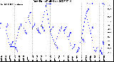 Milwaukee Weather Dew Point<br>Daily Low