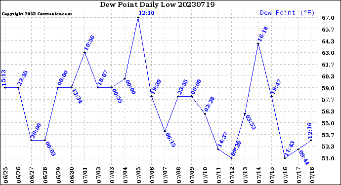 Milwaukee Weather Dew Point<br>Daily Low