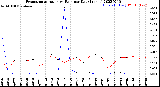 Milwaukee Weather Evapotranspiration<br>vs Rain per Day<br>(Inches)