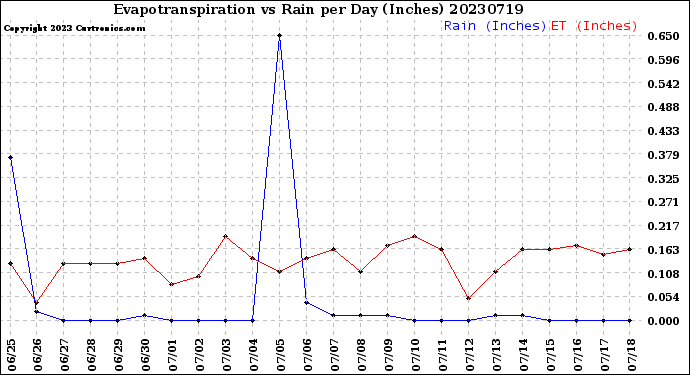 Milwaukee Weather Evapotranspiration<br>vs Rain per Day<br>(Inches)