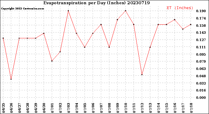 Milwaukee Weather Evapotranspiration<br>per Day (Inches)