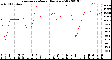 Milwaukee Weather Evapotranspiration<br>per Day (Ozs sq/ft)