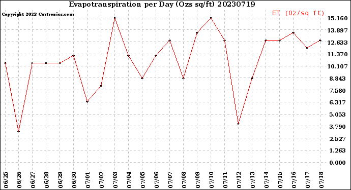 Milwaukee Weather Evapotranspiration<br>per Day (Ozs sq/ft)