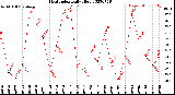 Milwaukee Weather Heat Index<br>Daily High