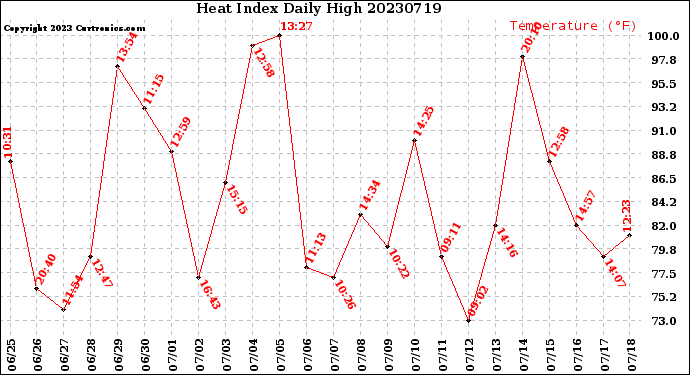 Milwaukee Weather Heat Index<br>Daily High