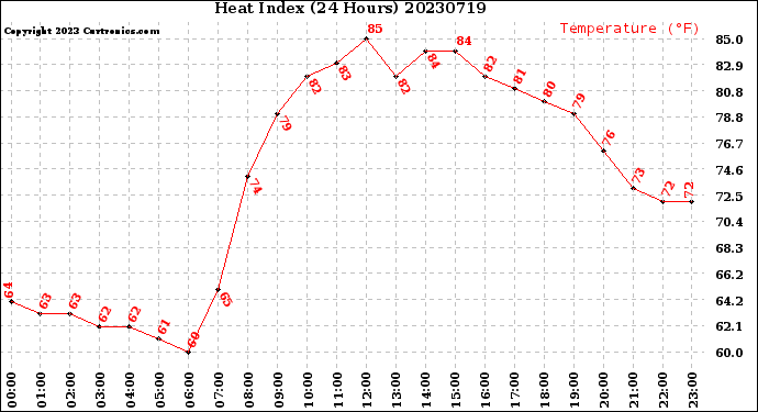 Milwaukee Weather Heat Index<br>(24 Hours)