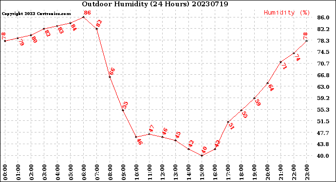 Milwaukee Weather Outdoor Humidity<br>(24 Hours)