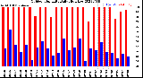 Milwaukee Weather Outdoor Humidity<br>Daily High/Low