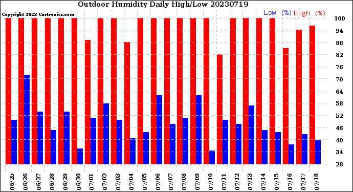 Milwaukee Weather Outdoor Humidity<br>Daily High/Low