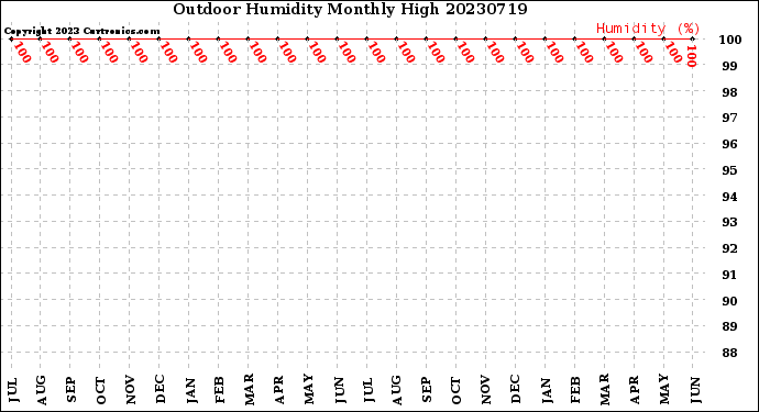 Milwaukee Weather Outdoor Humidity<br>Monthly High