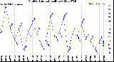 Milwaukee Weather Outdoor Humidity<br>Daily Low