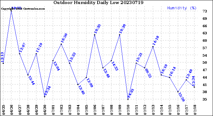 Milwaukee Weather Outdoor Humidity<br>Daily Low